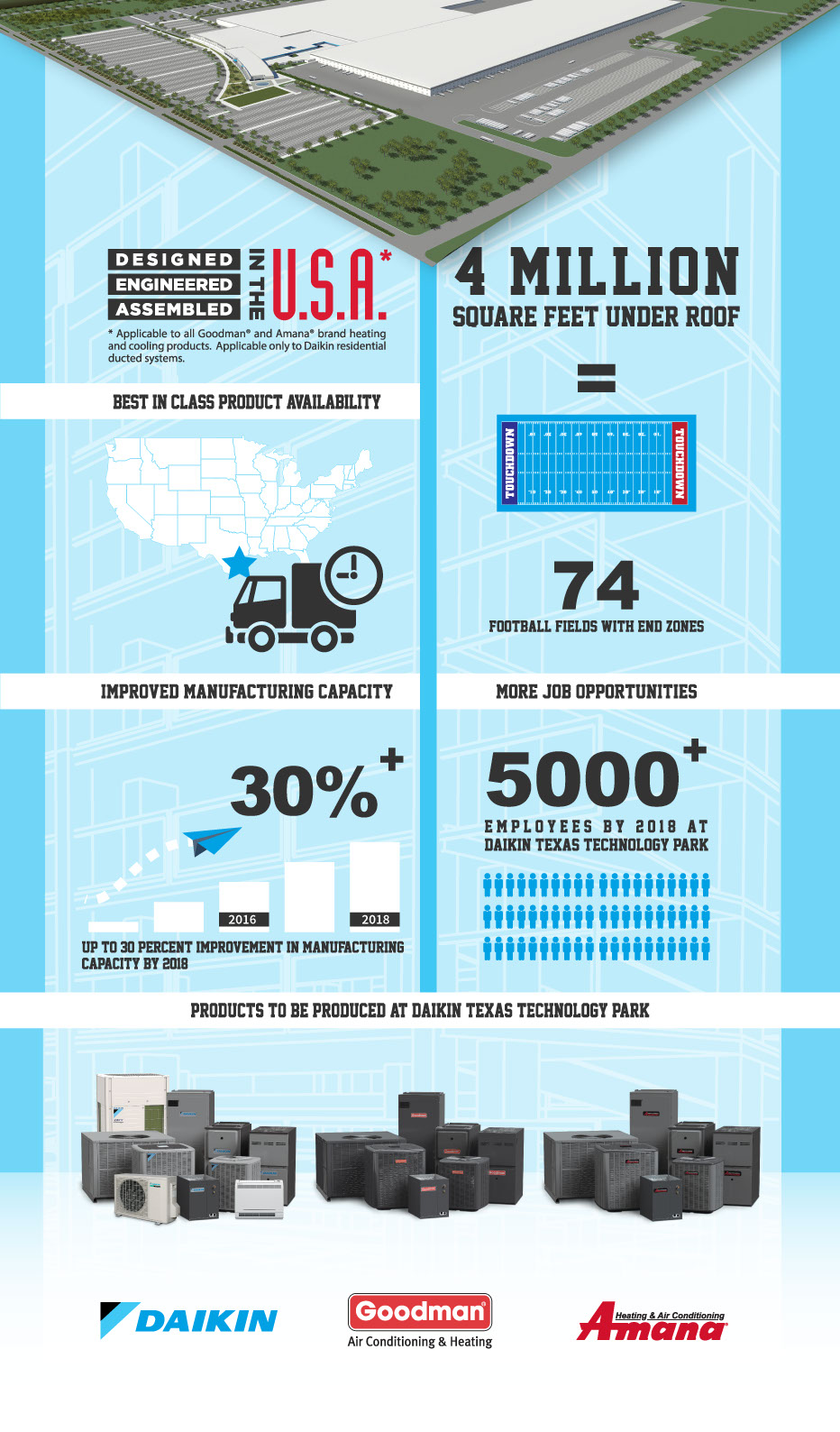 Daikin Texas Technology Park Facility